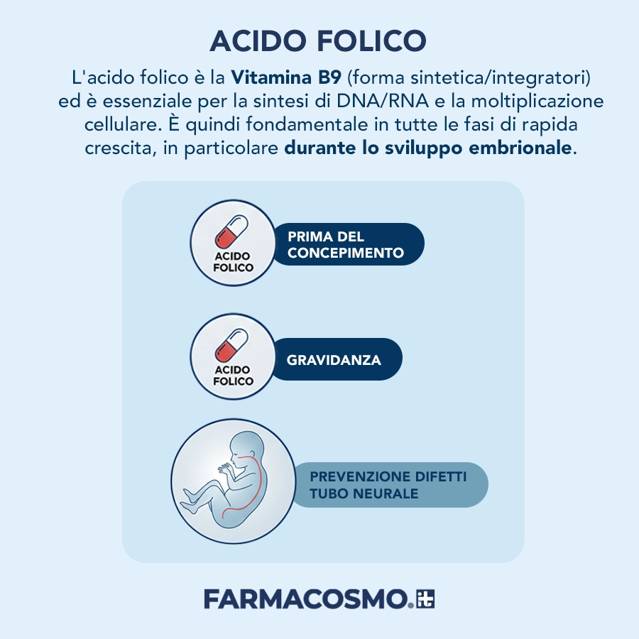 L'importanza dell'acido folico prima e durante la gravidanza per prevenire i difetti del tubo neurale.
