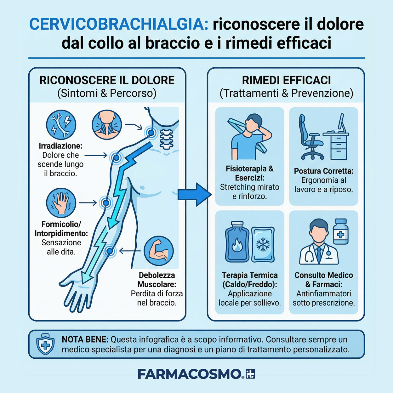 Schema: vertebra sana (nervo libero) vs ernia cervicale (disco comprime nervo causando dolore al braccio).