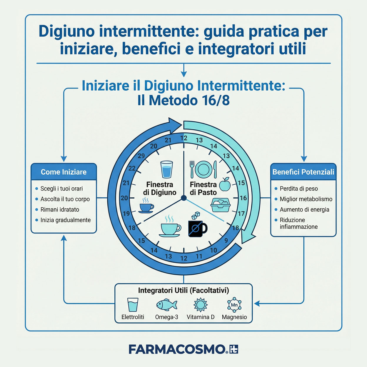 Metodo digiuno intermittente 16/8: 16 ore di digiuno e 8 ore di finestra per i pasti.