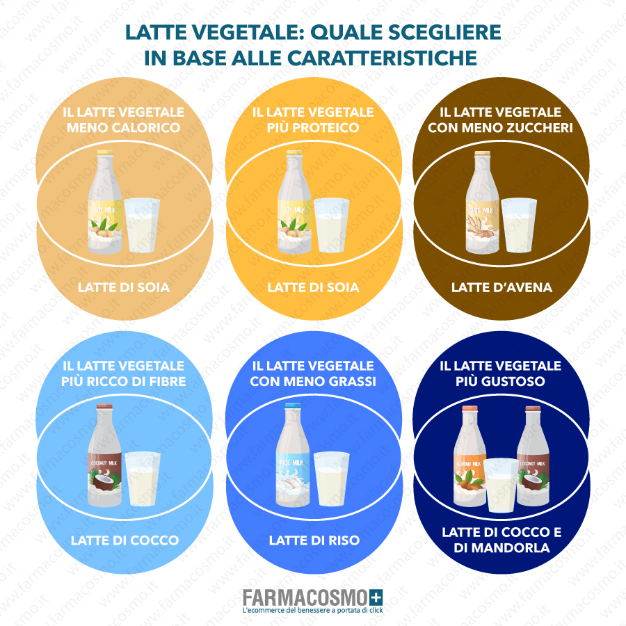 Immagine riassuntiva che aiuta a scegliere il miglior latte vegetale in base alle caratteristiche